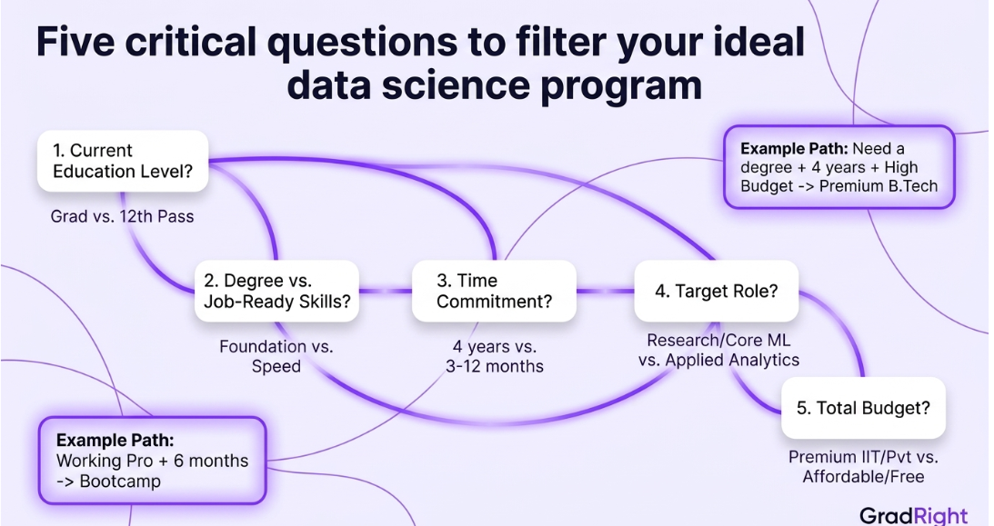 Image showing five critical questions to filter your ideal data science program.