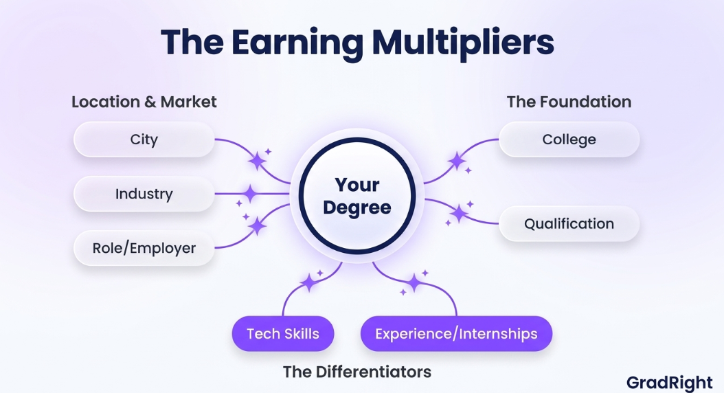 Graphic illustrating the earning multiplier.
