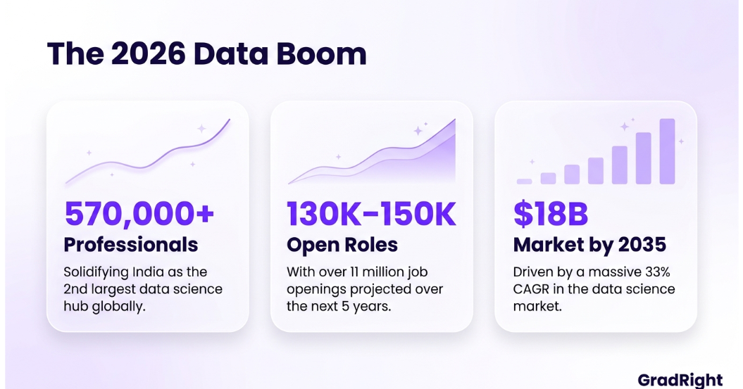 Graphic showing 2026 data boom metrics in India: 570,000+ professionals, 130K to 150K open roles, and a projected $18B market by 2035.