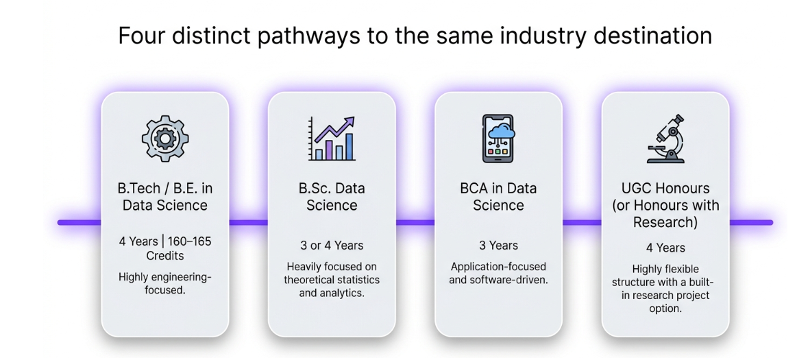 Four data science course pathways after 12th: B.Tech, B.Sc., BCA and UGC Honours, with duration and focus for each.