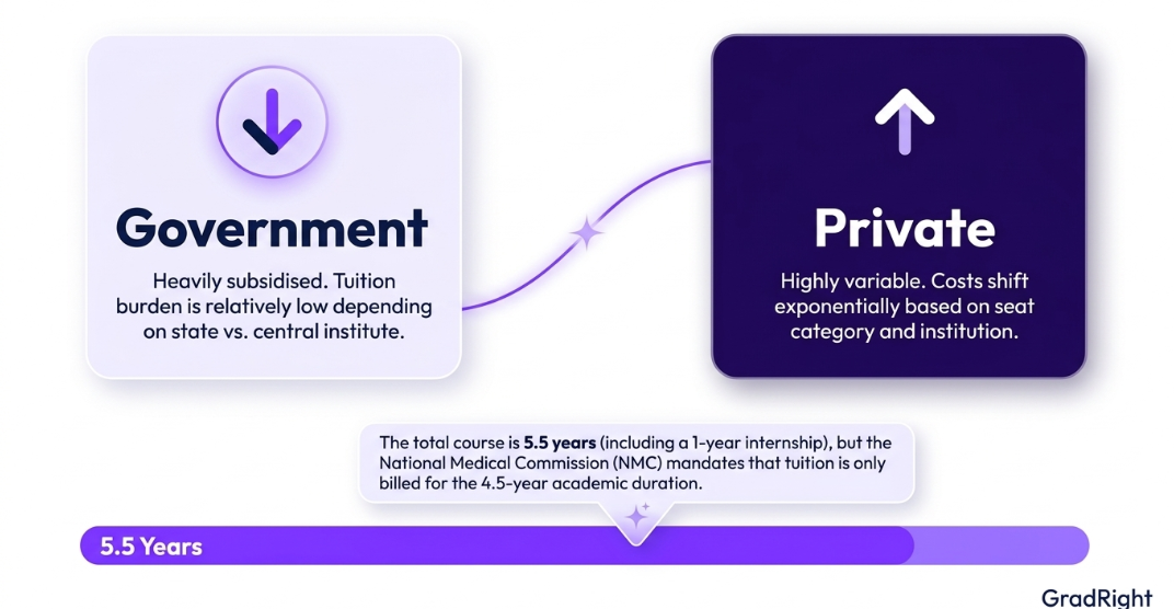 Infographic by GradRight highlighting tuition cost differences between Government and Private medical colleges, along with the 5.5-year total MBBS course duration.