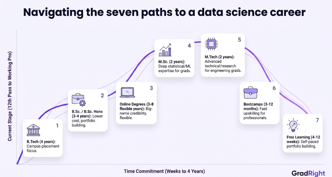 Infographic titled "Navigating the seven paths to a data science career" by GradRight, charting seven learning options from B.Tech to free learning based on stage and time commitment.