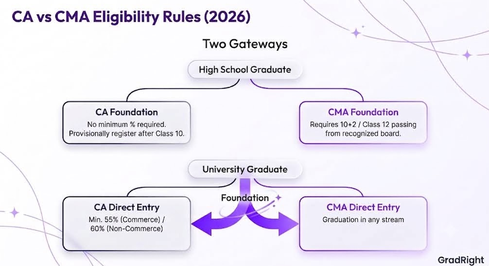 Image showing difference between cs and cma eligibilty rules.