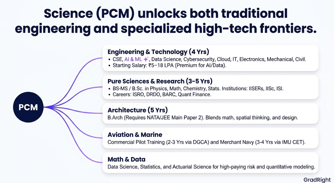 Image titled Science (PCM) unlocks both traditional engineering and specialized high-tech frontiers.