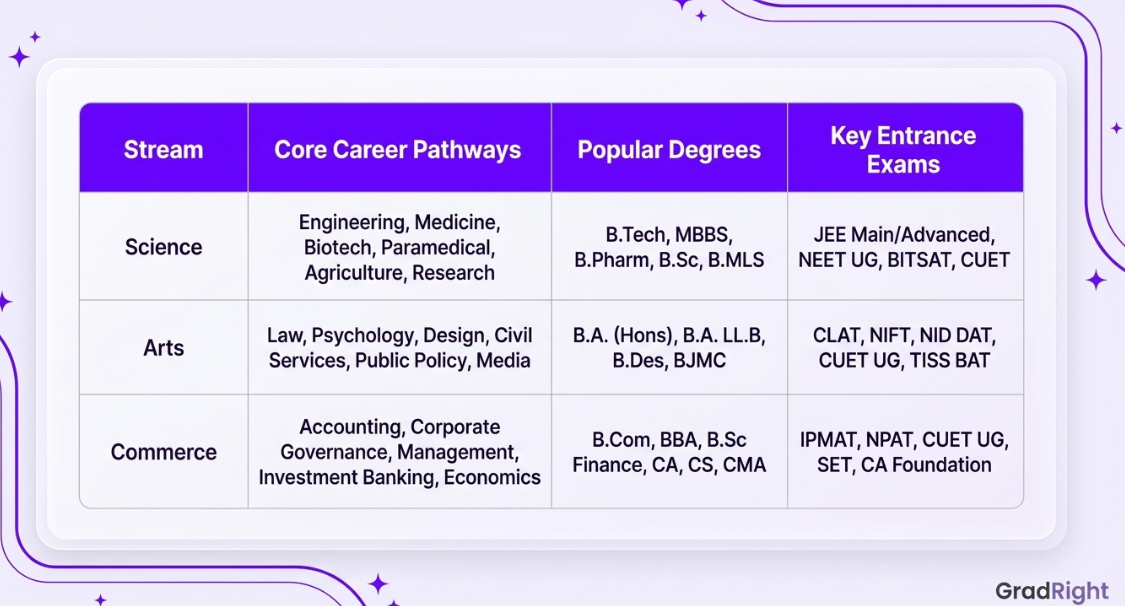 Image showing core career pathways, popular degrees, and key entrance exams for science, commerce, arts stream.