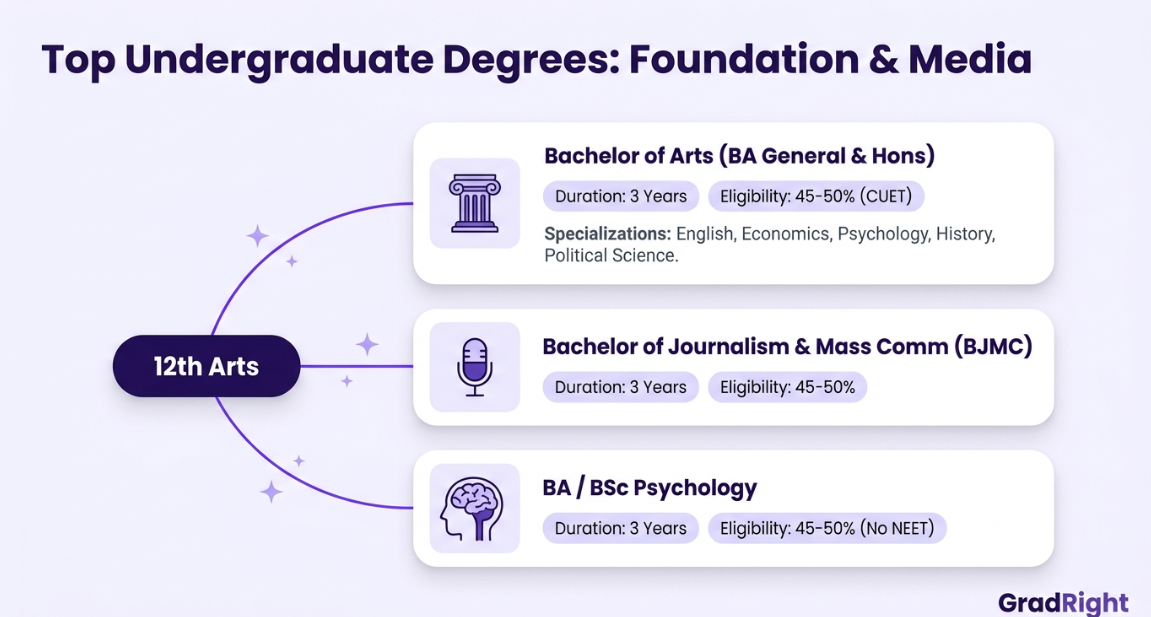 Image depicting Top undergraduate degrees: foundation & media