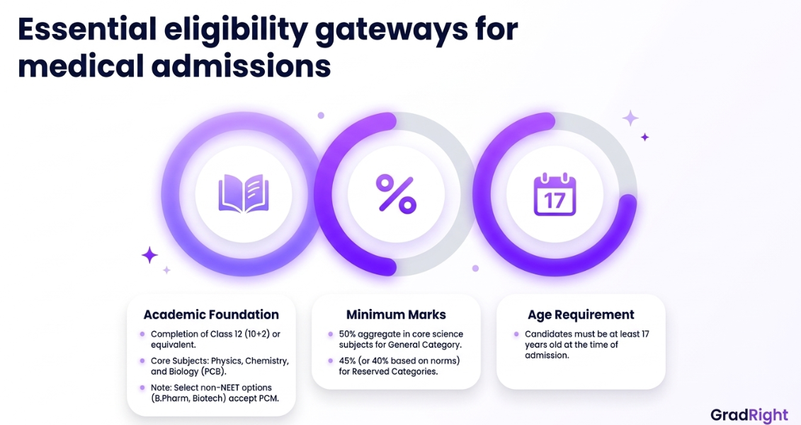 Graphic depicting essential eligibility gateways for medical admissions