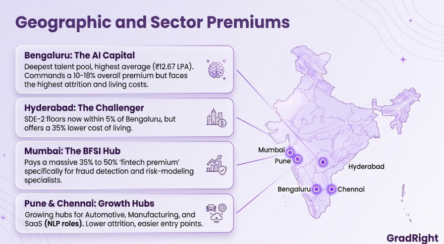 Infographic showing salary premiums across major Indian tech hubs like Bengaluru and Hyderabad.