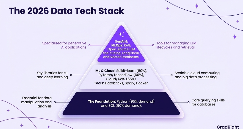 Diagram showing the 2026 data tech stack: Python and SQL at the base foundation, ML and Cloud in the middle, and GenAI and MLOps at the top.