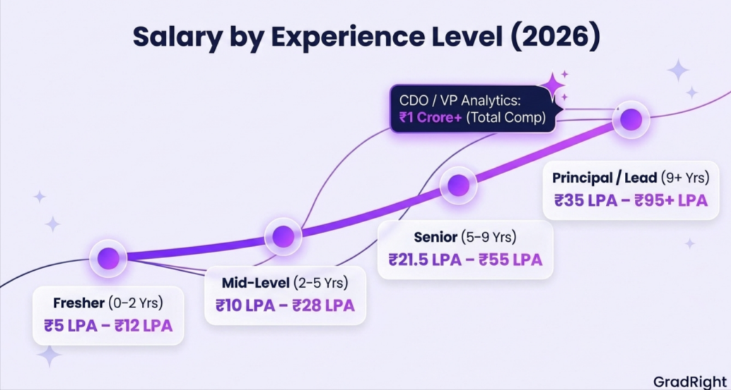Image showing salary by experience level for a data scientist.