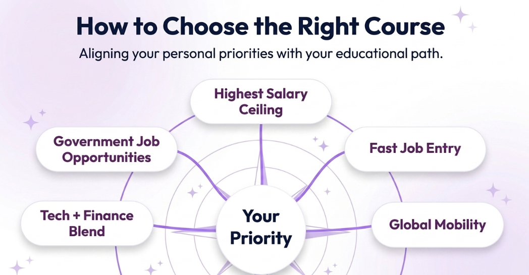 Image entitled How to choose the right course aligning with personal priorities and educational path.