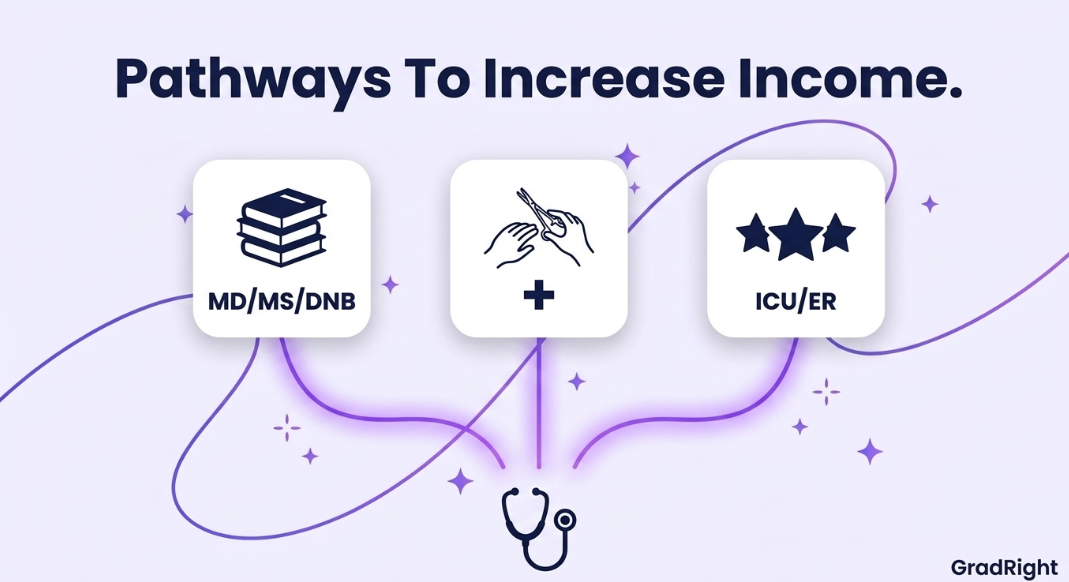Infographic showing pathways to increase medical income through MD/MS/DNB specialization, clinical practice, and ICU/ER roles.