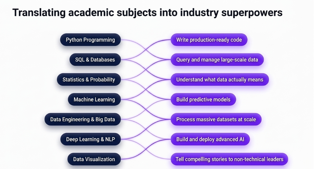 Graphic translating academic subjects into industry superpowers.