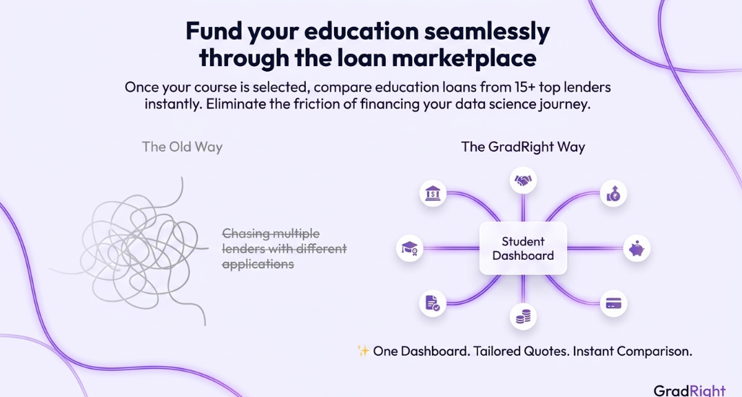 GradRight graphic titled "Fund your education seamlessly through the loan marketplace," contrasting a tangled line for the old way of chasing lenders with a central student dashboard connected to multiple options.