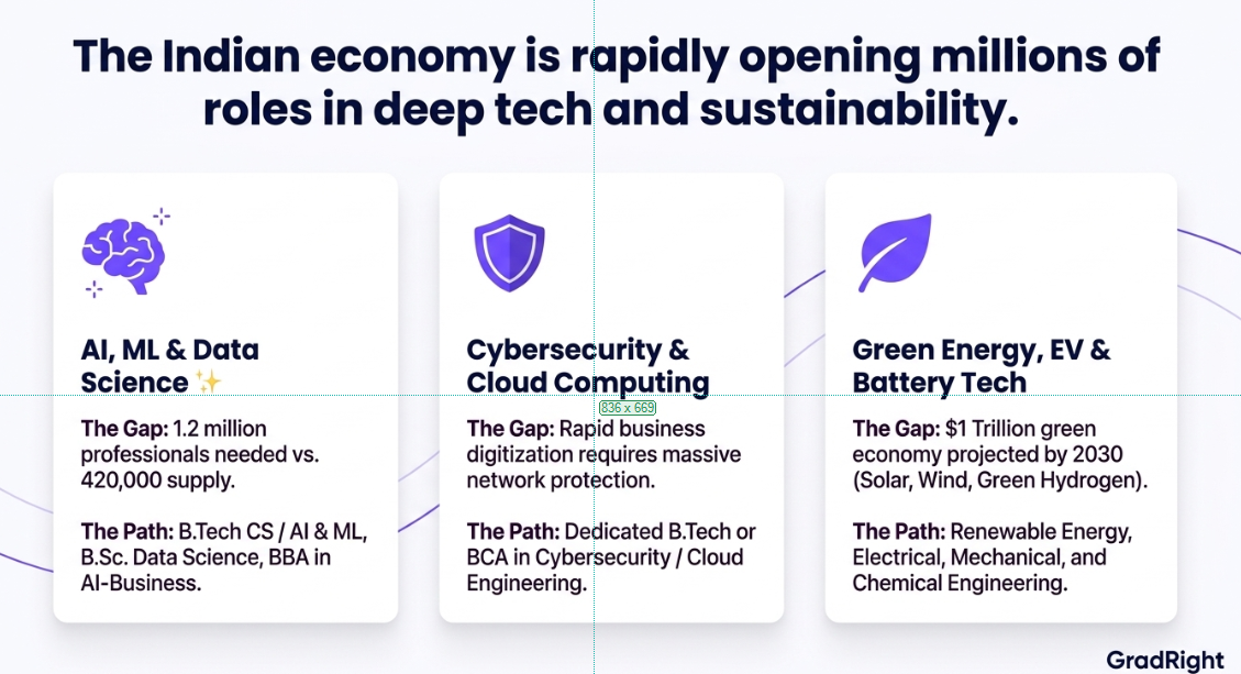 Image titled the Indian economy is rapidly opening millions of roles in deep tech and sustainability.