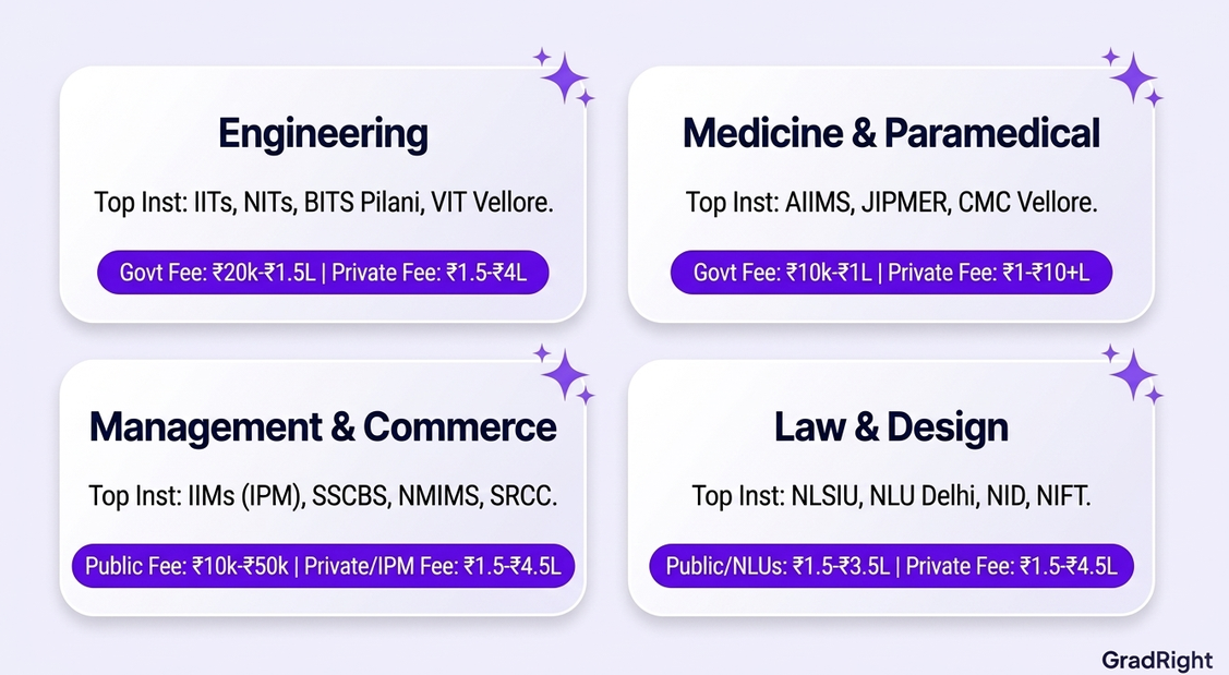 Infographic comparing top institutions and fee structures across four major study streams: Engineering, Medicine & Paramedical, Management & Commerce, and Law & Design
