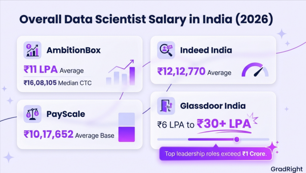 Image Illustrating data scientist salary in India.