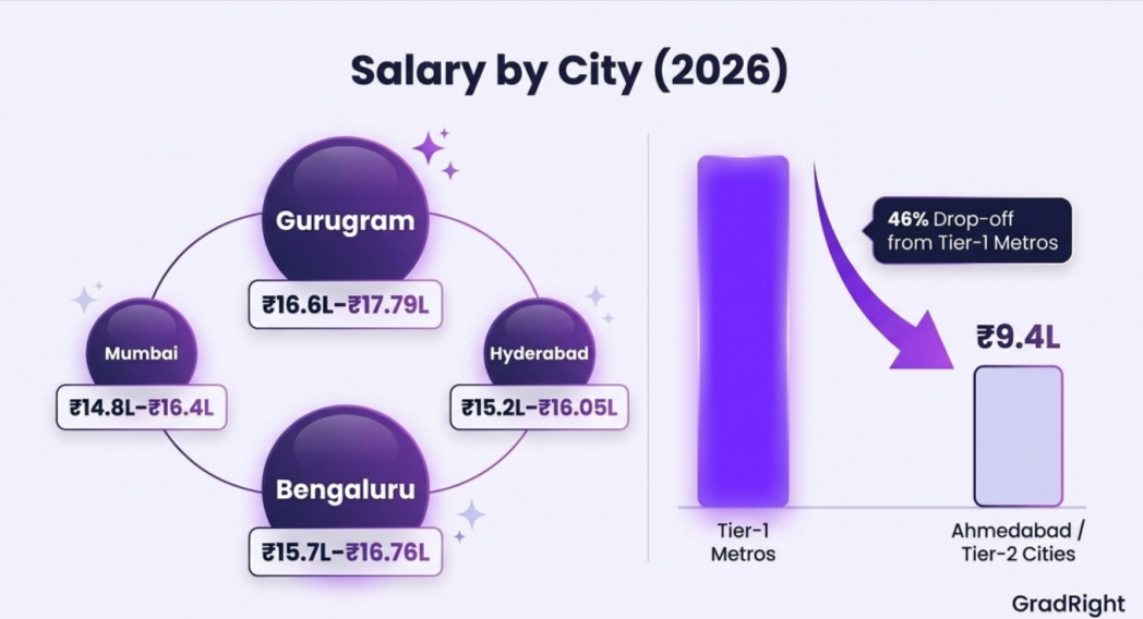 Graphic depicting salary by city (2026).